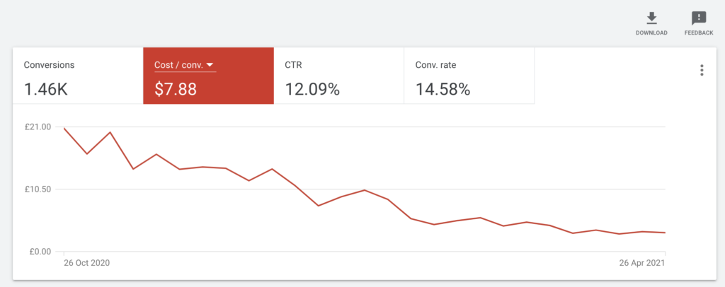 tweak your cost/conversion in Google Search ads