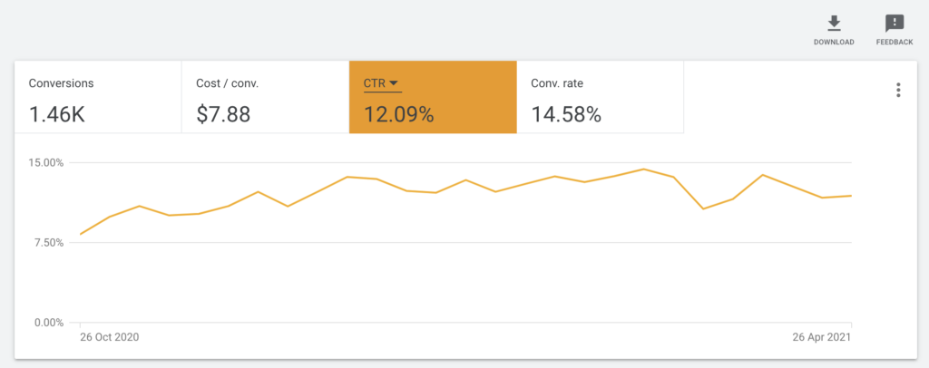 improve your CTR in google search ads